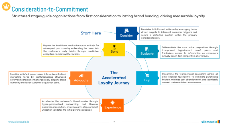 Consideration-to-Commitment Slide Design
