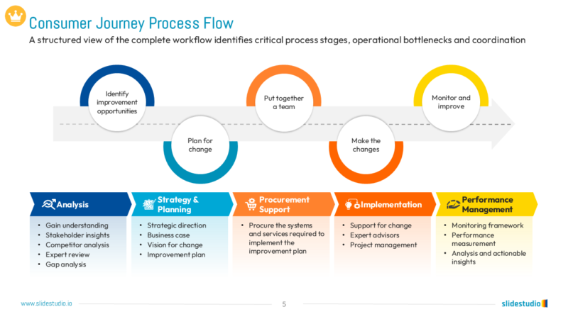Consumer Journey Process Flow Slide Design