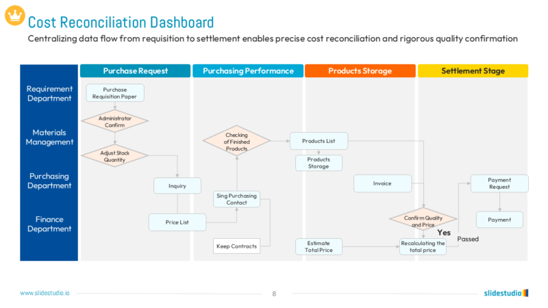 Cost Reconciliation Dashboard Slide Design