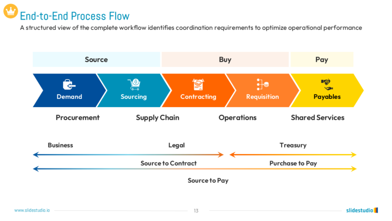End-to-End Process Flow Slide Design