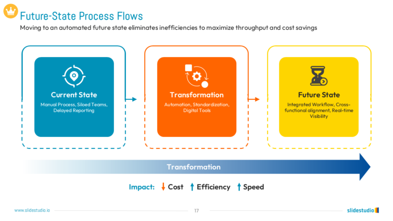Future-State Process Flow Slide Design