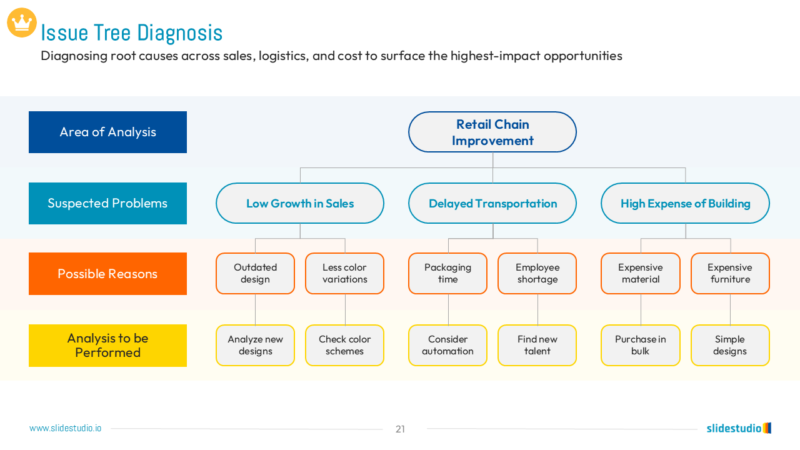 Issue Tree Diagnosis Slide Design