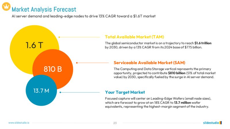 Market Analysis & Forecast Slide Design