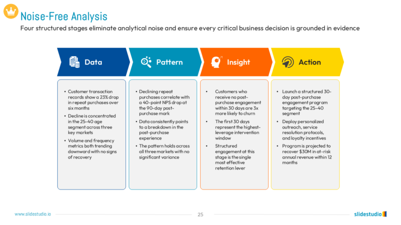 Noise-Free Analysis Slide Design