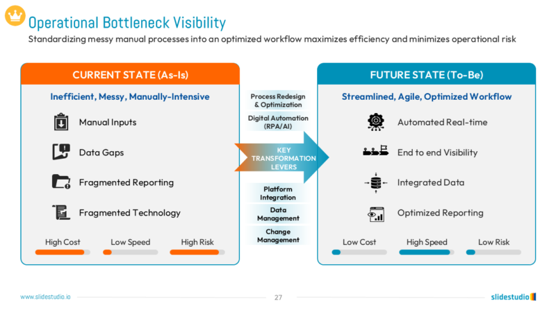 Operational Bottleneck Visibility Slide Design