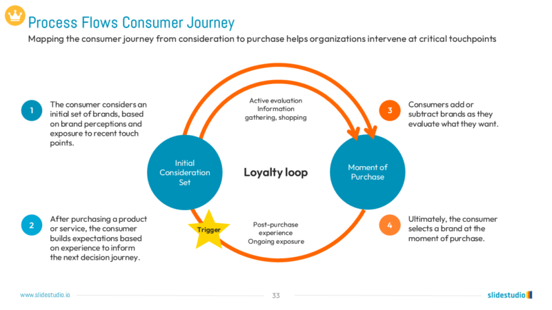 Process Flows Consumer Journey Slide Design