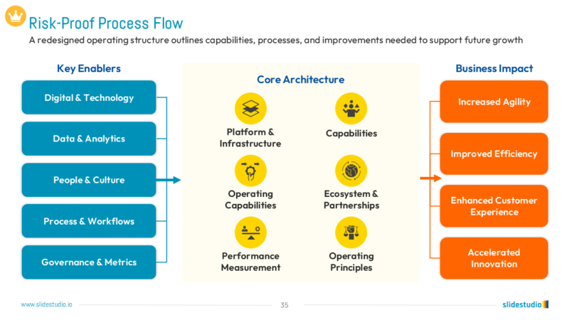 Risk-Proof Process Flow Slide Design